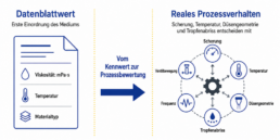 Infografik, die den Übergang von Materialkennwerten aus dem Datenblatt zur realen Prozessbewertung zeigt. Dabei werden Datenblattwerte den prozessrelevanten Einflussgrößen wie Scherung, Temperatur, Düsengeometrie, Ventilbewegung, Frequenz und Tropfenabriss gegenübergestellt.