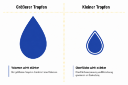 Infografik zum Einfluss der Tropfengröße auf das Dosierverhalten. Ein großer Tropfen steht für volumenbestimmtes Verhalten, während bei einem kleinen Tropfen Oberflächenspannung und Benetzung stärker ins Gewicht fallen.